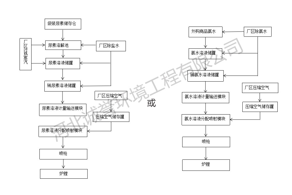 脫硝工藝原理介紹 脫硝工藝原理介紹
