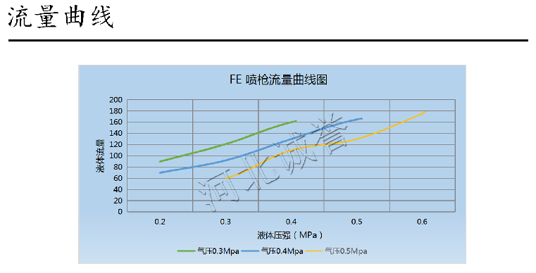 HBCY-FE脫硝噴槍流量曲線 HBCY-FE脫硝噴槍流量曲線
