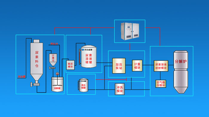 水泥廠(chǎng)SNCR尿素脫硝系統(tǒng)