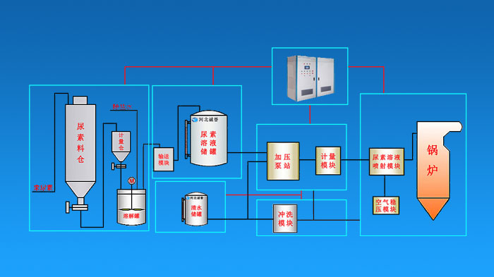 電廠(chǎng)SNCR尿素脫硝系統(tǒng)